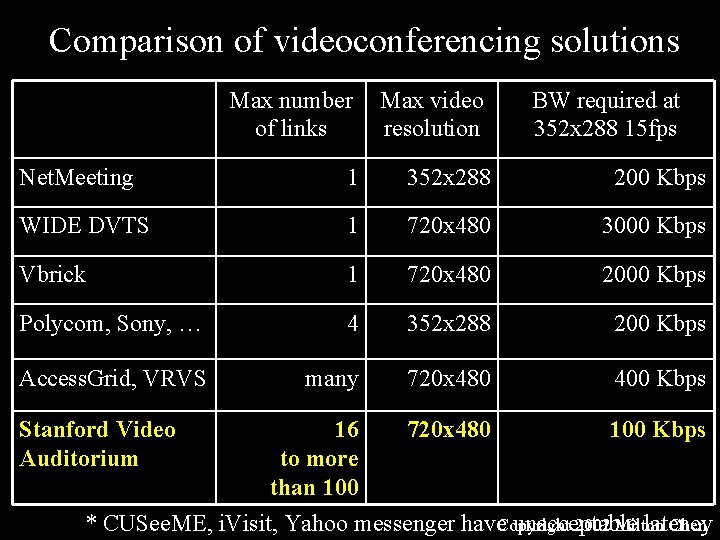 Comparison of videoconferencing solutions Max number of links Max video resolution BW required at