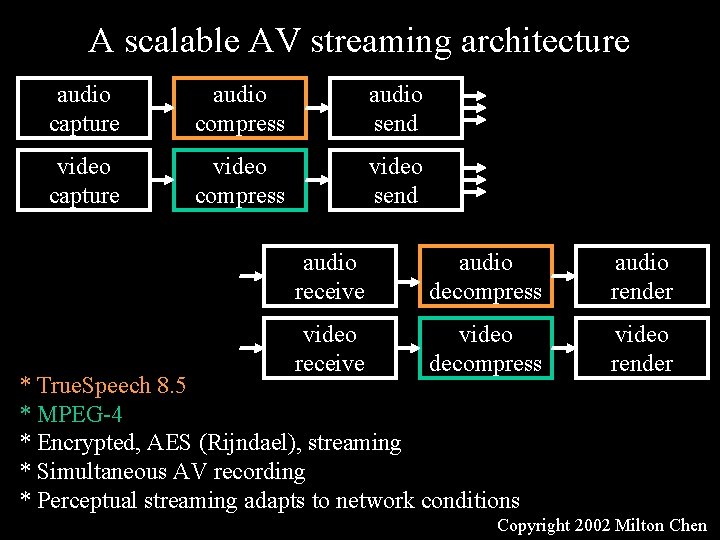 A scalable AV streaming architecture audio capture audio compress audio send video capture video