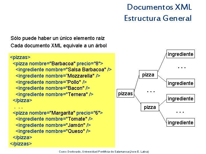 Documentos XML Estructura General Sólo puede haber un único elemento raíz Cada documento XML