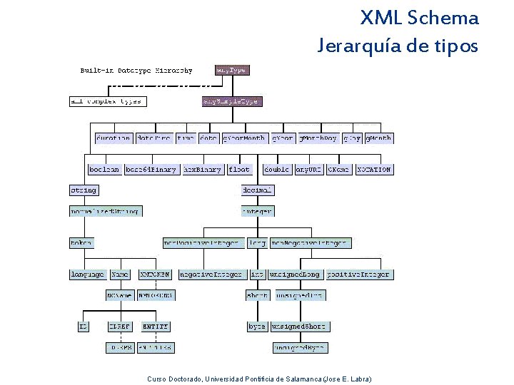 XML Schema Jerarquía de tipos Curso Doctorado, Universidad Pontificia de Salamanca (Jose E. Labra)