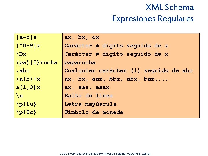 XML Schema Expresiones Regulares [a-c]x [^0 -9]x Dx (pa){2}rucha. abc (a|b)+x a{1, 3}x n