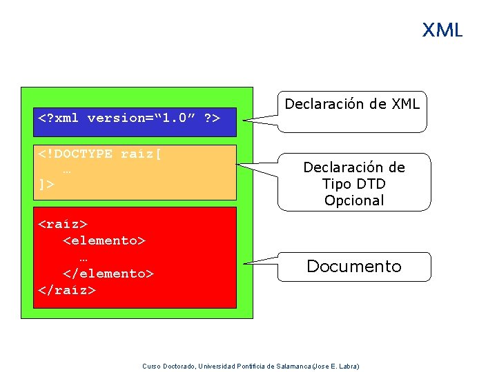 XML <? xml version=“ 1. 0” ? > <!DOCTYPE raíz[ … ]> <raíz> <elemento>