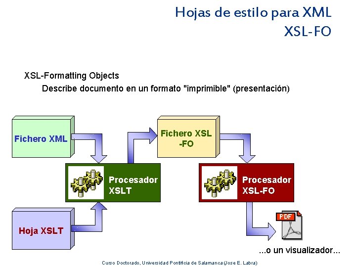 Hojas de estilo para XML XSL-FO XSL-Formatting Objects Describe documento en un formato "imprimible"