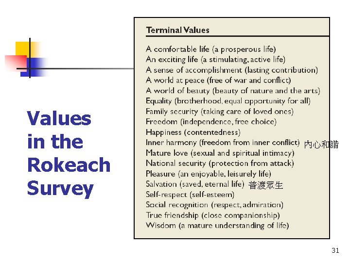 Values in the Rokeach Survey 內心和諧 普渡眾生 31 