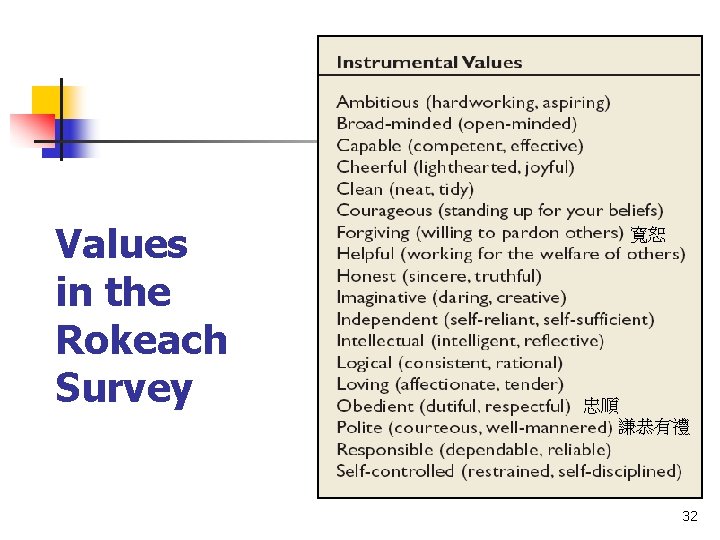 Values in the Rokeach Survey 寬恕 忠順 謙恭有禮 32 