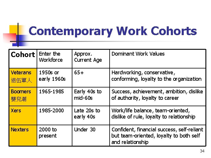 Contemporary Work Cohorts Cohort Enter the Workforce Approx. Current Age Dominant Work Values Veterans