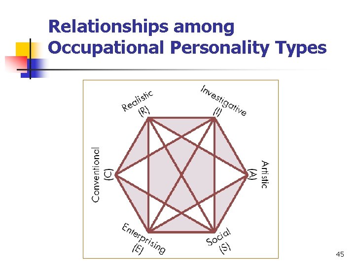 Relationships among Occupational Personality Types 45 