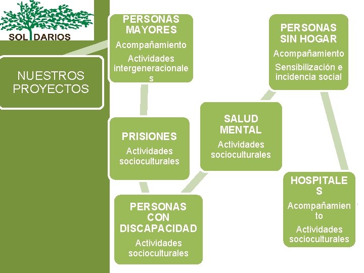 PERSONAS MAYORES NUESTROS PROYECTOS PERSONAS SIN HOGAR Acompañamiento Actividades intergeneracionale s PRISIONES Actividades socioculturales