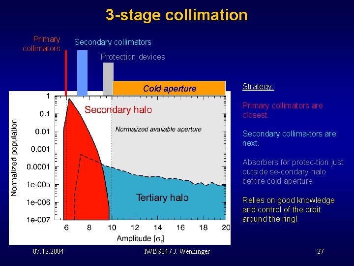 3 -stage collimation Primary collimators Secondary collimators Protection devices Cold aperture Strategy: Primary collimators