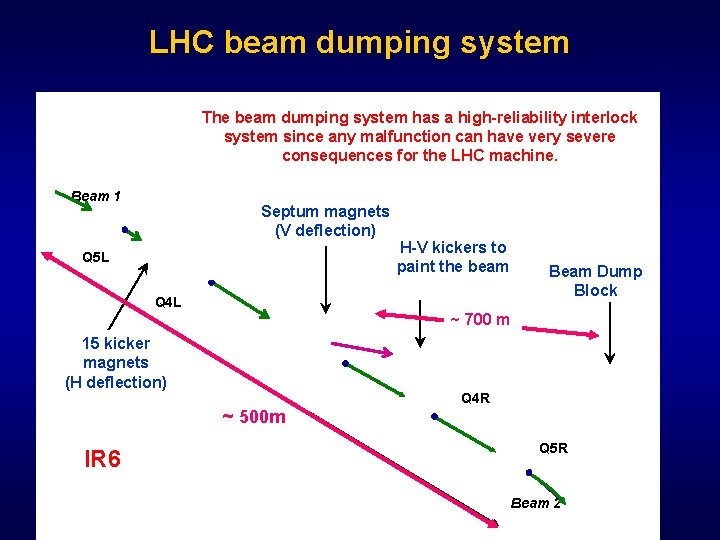 LHC beam dumping system The beam dumping system has a high-reliability interlock system since
