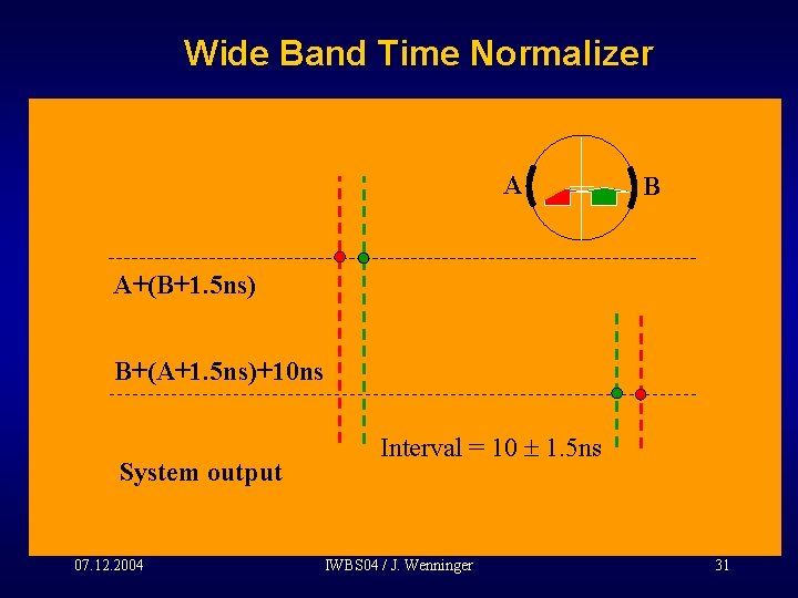Wide Band Time Normalizer A B A+(B+1. 5 ns) B+(A+1. 5 ns)+10 ns System