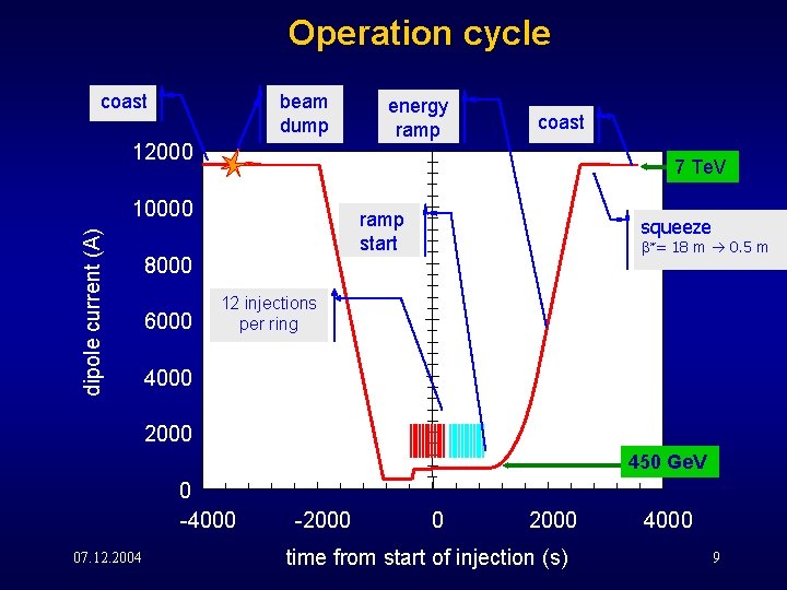 Operation cycle coast beam dump 12000 dipole current (A) coast 7 Te. V 10000