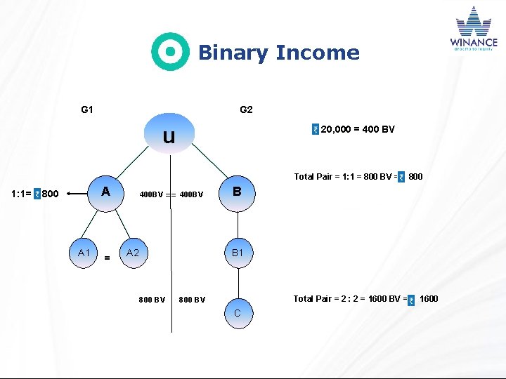 Binary Income G 1 G 2 u 20, 000 = 400 BV Total Pair