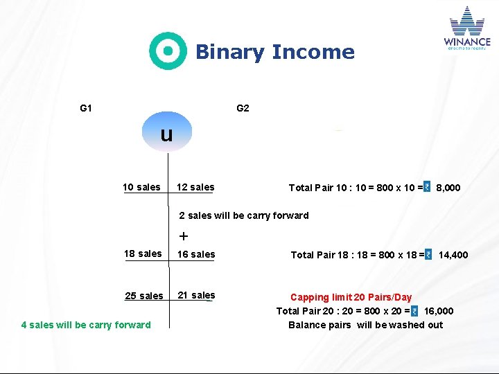 Binary Income G 1 G 2 u 10 sales 12 sales Total Pair 10