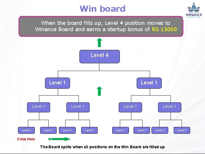 Win board When the board fills up, Level 4 position moves to Winance Board