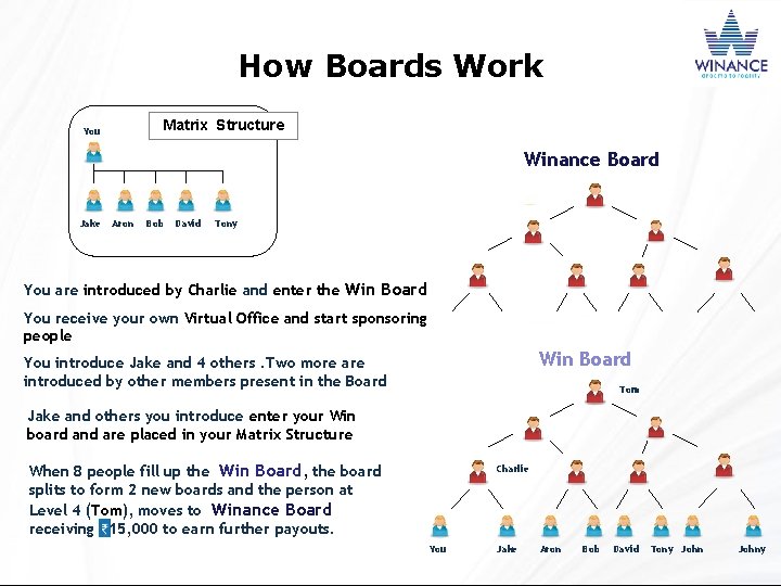 How Boards Work Matrix Structure You Winance Board Jake Aron Bob David Tony You