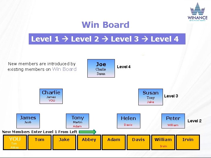 Win Board Level 1 Level 2 Level 3 Level 4 Joe New members are