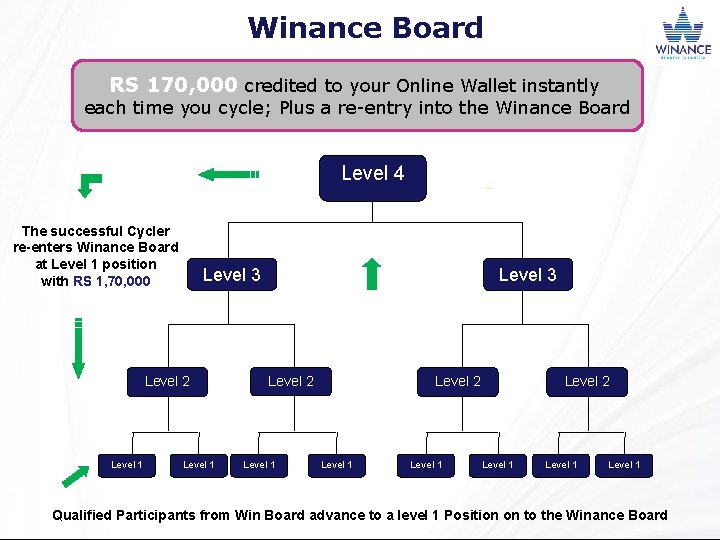 Winance Board RS 170, 000 credited to your Online Wallet instantly each time you