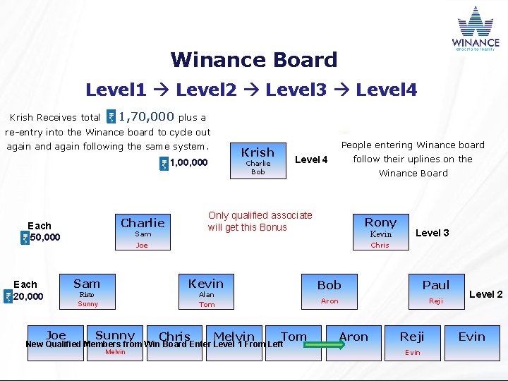 Winance Board Level 1 Level 2 Level 3 Level 4 Krish Receives total 1,