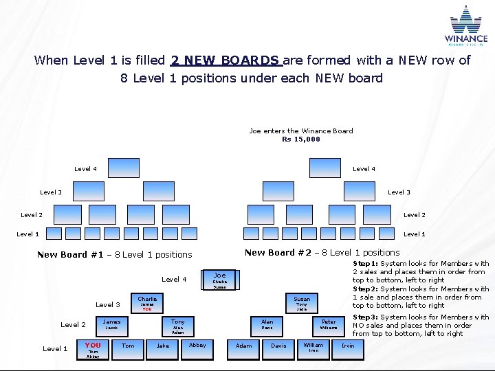 When Level 1 is filled 2 NEW BOARDS are formed with a NEW row