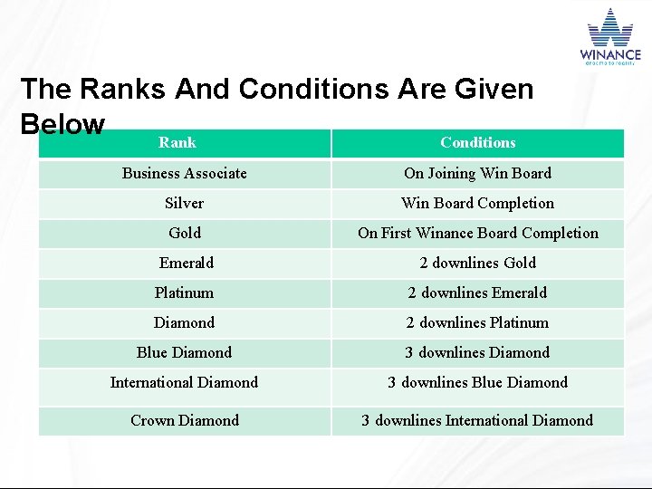 The Ranks And Conditions Are Given Below Rank Conditions Business Associate On Joining Win