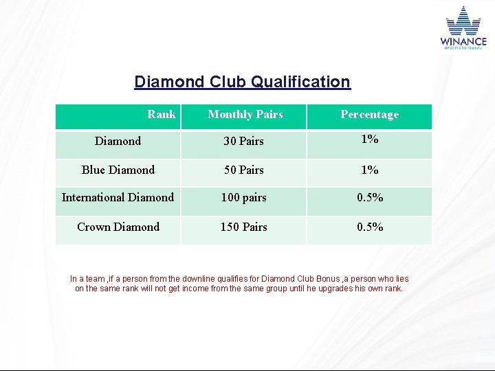 Diamond Club Qualification Rank Monthly Pairs Percentage Diamond 30 Pairs 1% Blue Diamond 50