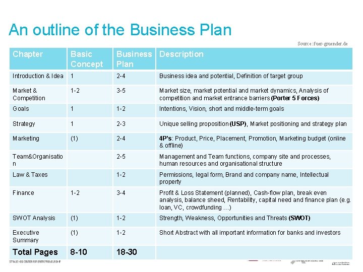 An outline of the Business Plan Source: fuer-gruender. de Chapter Basic Concept Business Description