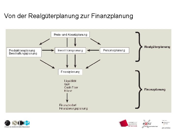 Von der Realgüterplanung zur Finanzplanung 