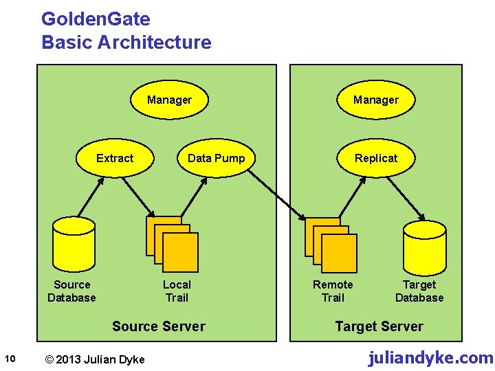 Golden. Gate Basic Architecture Manager Extract Source Database Data Pump Local Trail Source Server