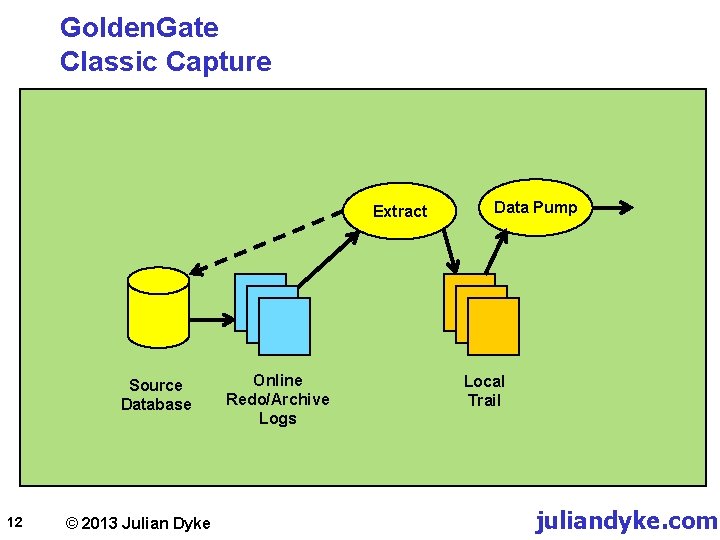Golden. Gate Classic Capture Extract Source Database 12 © 2013 Julian Dyke Online Redo/Archive