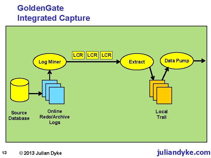 Golden. Gate Integrated Capture LCR LCR Log Miner Source Database 13 Online Redo/Archive Logs