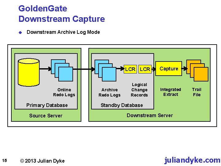 Golden. Gate Downstream Capture u Downstream Archive Log Mode LCR Online Redo Logs Primary