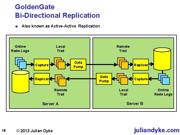 Golden. Gate Bi-Directional Replication u Also known as Active-Active Replication Online Redo Logs Local