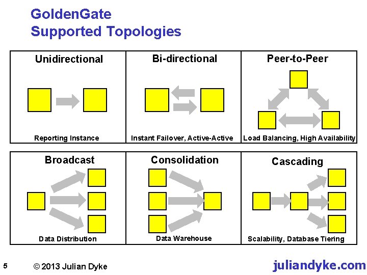 Golden. Gate Supported Topologies Unidirectional Reporting Instance Broadcast Data Distribution 5 © 2013 Julian