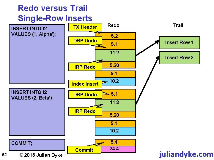 Redo versus Trail Single-Row Inserts INSERT INTO t 2 VALUES (1, ’Alpha’); TX Header