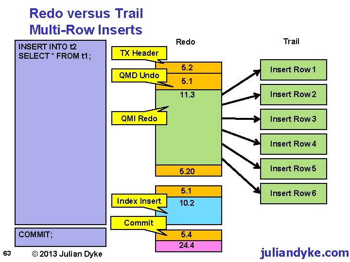 Redo versus Trail Multi-Row Inserts INSERT INTO t 2 SELECT * FROM t 1;