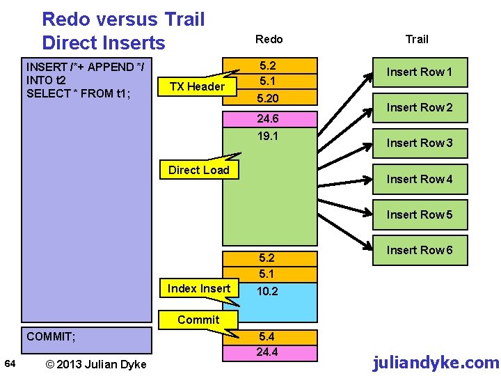 Redo versus Trail Direct Inserts INSERT /*+ APPEND */ INTO t 2 SELECT *
