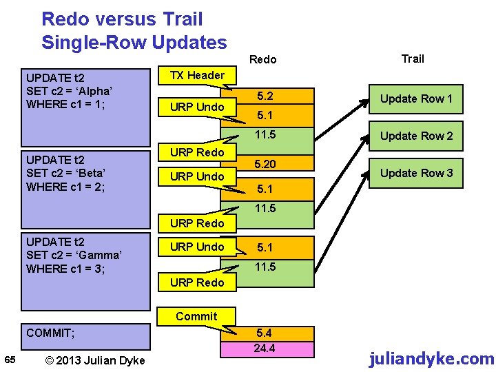 Redo versus Trail Single-Row Updates Redo UPDATE t 2 SET c 2 = ‘Alpha’
