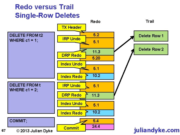 Redo versus Trail Single-Row Deletes Redo Trail TX Header DELETE FROM t 2 WHERE