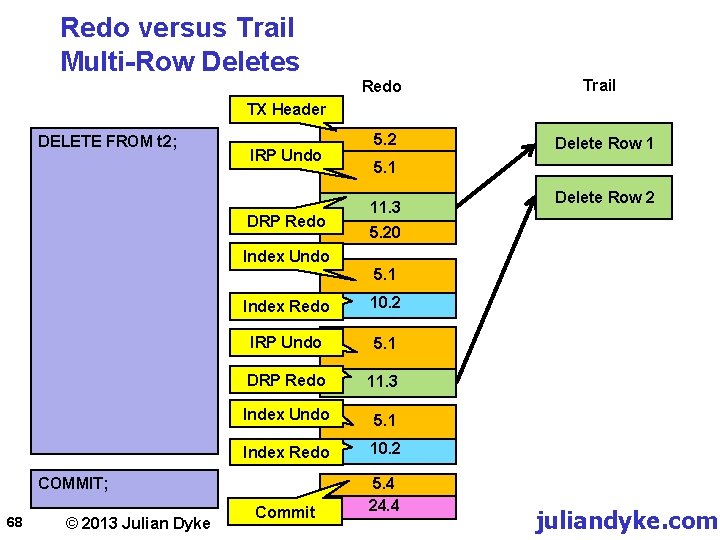 Redo versus Trail Multi-Row Deletes Redo Trail TX Header DELETE FROM t 2; IRP