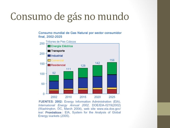 Consumo de gás no mundo 