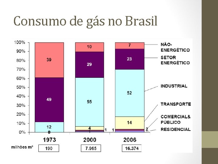 Consumo de gás no Brasil 