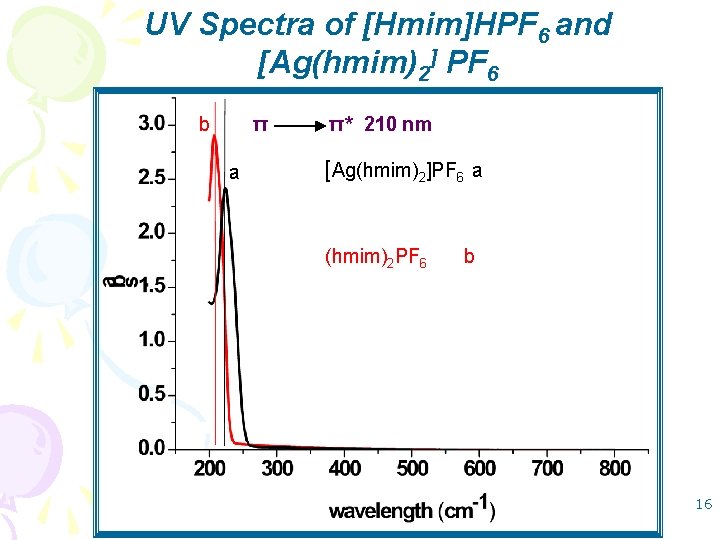 UV Spectra of [Hmim]HPF 6 and [Ag(hmim)2] PF 6 b π a π* 210
