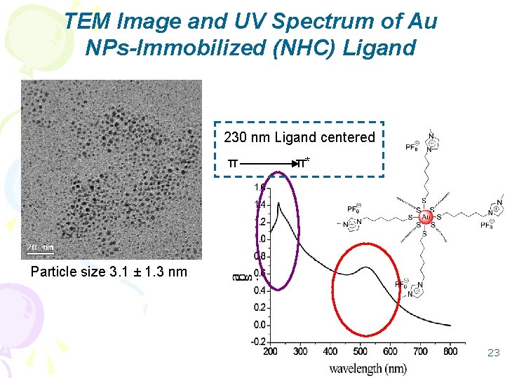 TEM Image and UV Spectrum of Au NPs-Immobilized (NHC) Ligand 230 nm Ligand centered