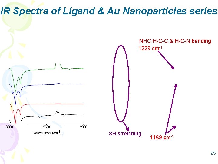 IR Spectra of Ligand & Au Nanoparticles series NHC H-C-C & H-C-N bending 1229