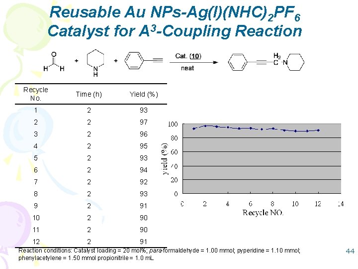 Reusable Au NPs-Ag(I)(NHC)2 PF 6 Catalyst for A 3 -Coupling Reaction Recycle No. Time