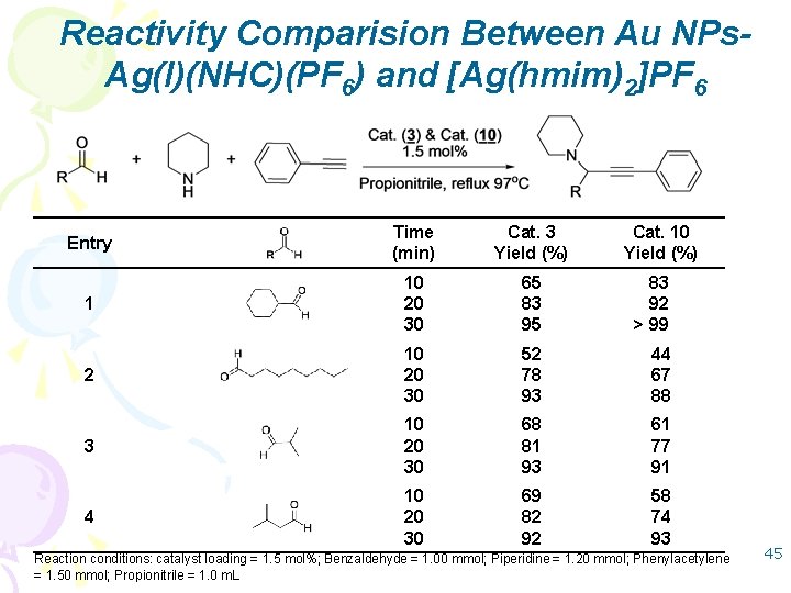 Reactivity Comparision Between Au NPs. Ag(I)(NHC)(PF 6) and [Ag(hmim)2]PF 6 Entry Time (min) Cat.