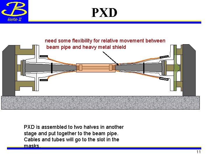 PXD need some flexibility for relative movement between beam pipe and heavy metal shield