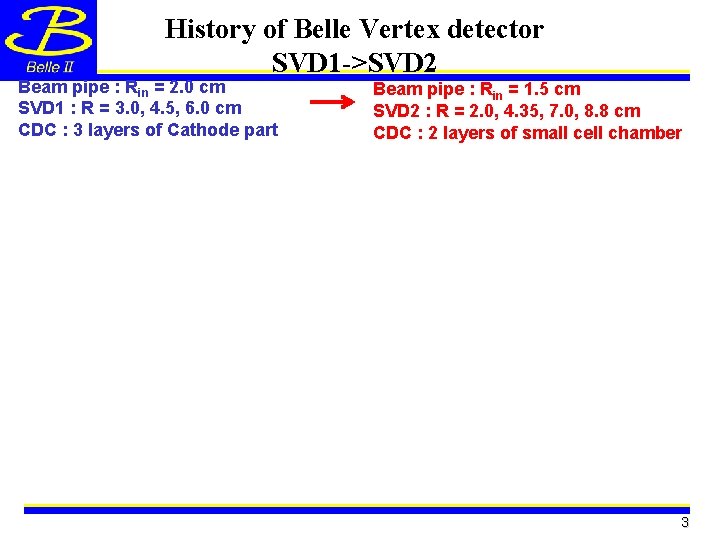 History of Belle Vertex detector SVD 1 ->SVD 2 Beam pipe : Rin =