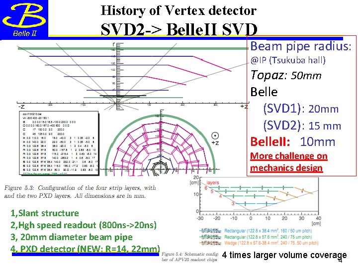 History of Vertex detector SVD 2 -> Belle. II SVD Beam pipe radius: @IP